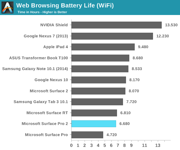 Web browsing battery life, Surface Pro vs Surface Pro 2