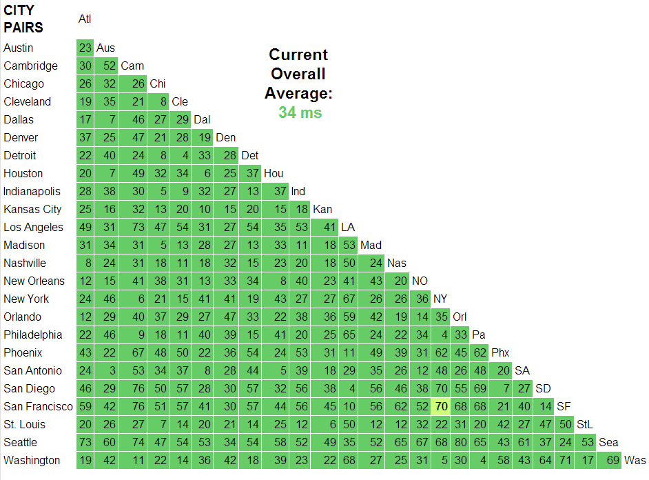 Ram Latency Chart