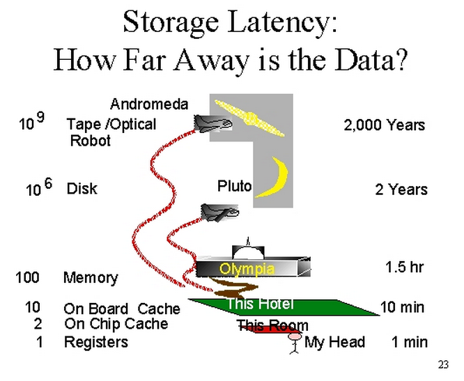 Hard Drive Speed Chart