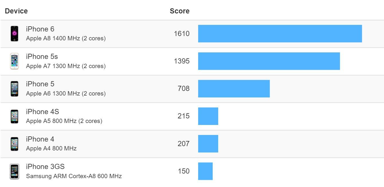 iPhone single core geekbench results