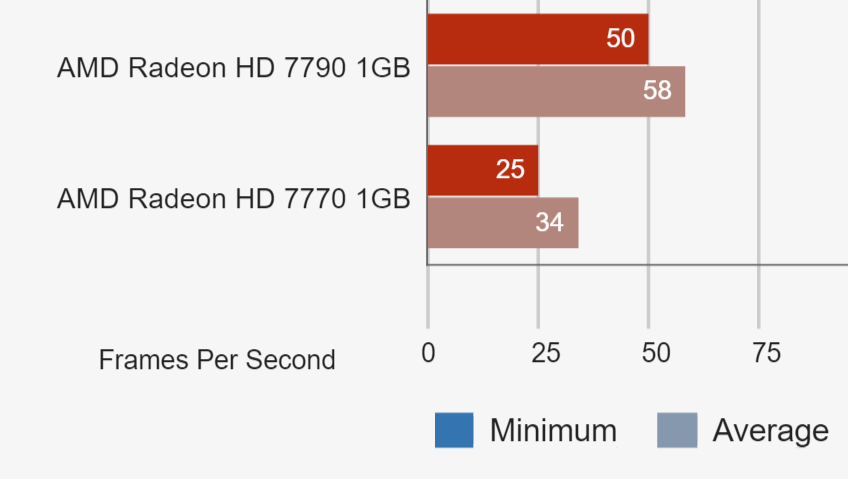 radeon-77xx-perf-bf4-1080p-medium.png