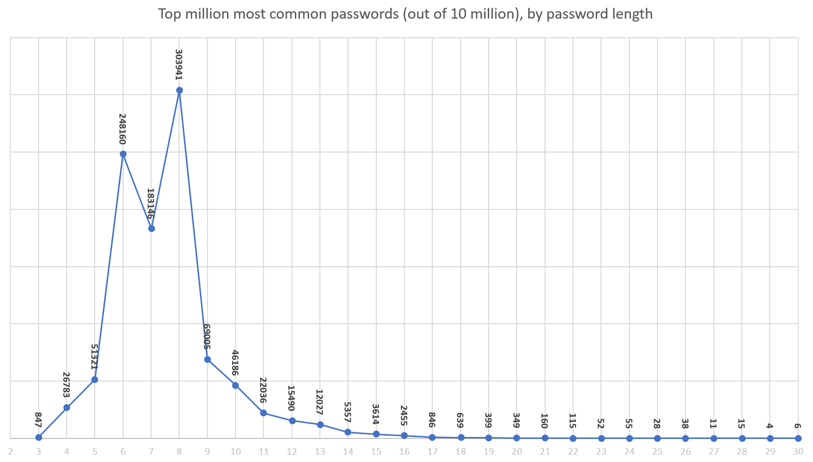 Password Rules Are Bullshit - top 1000 common passwords for roblox