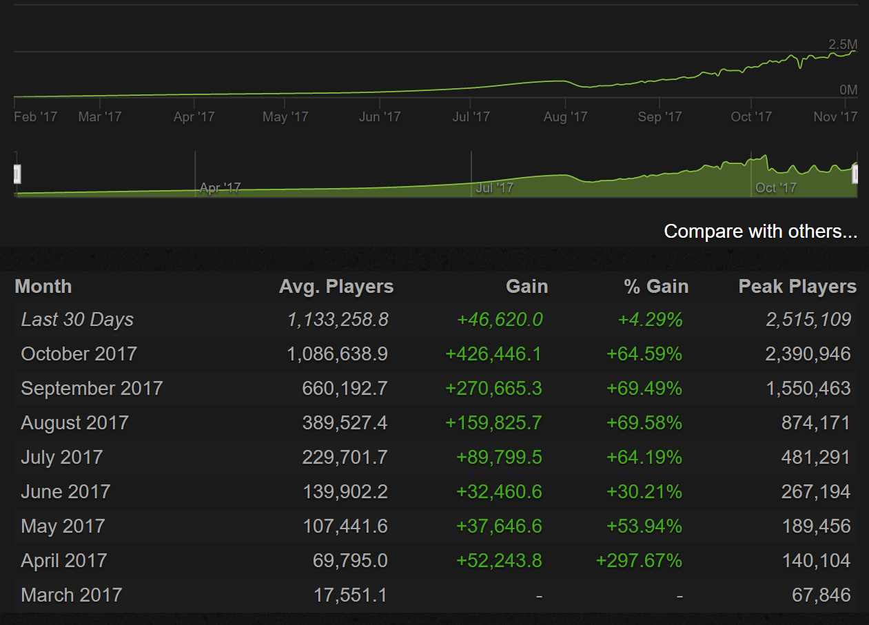 The Existential Terror Of Battle Royale - pubg steam stats nov 2017