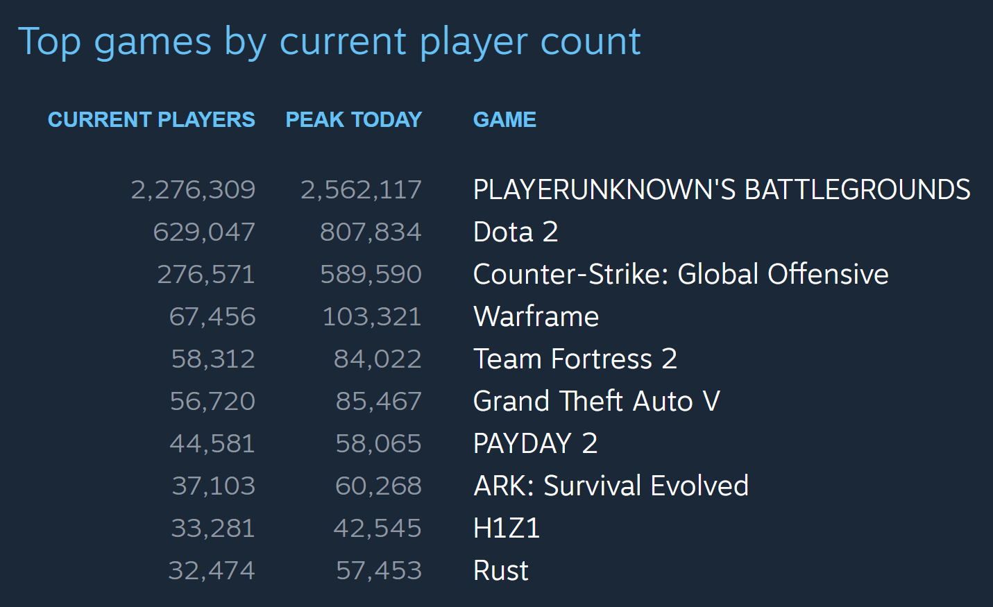 The Existential Terror Of Battle Royale - steam top games by player count nov 2017