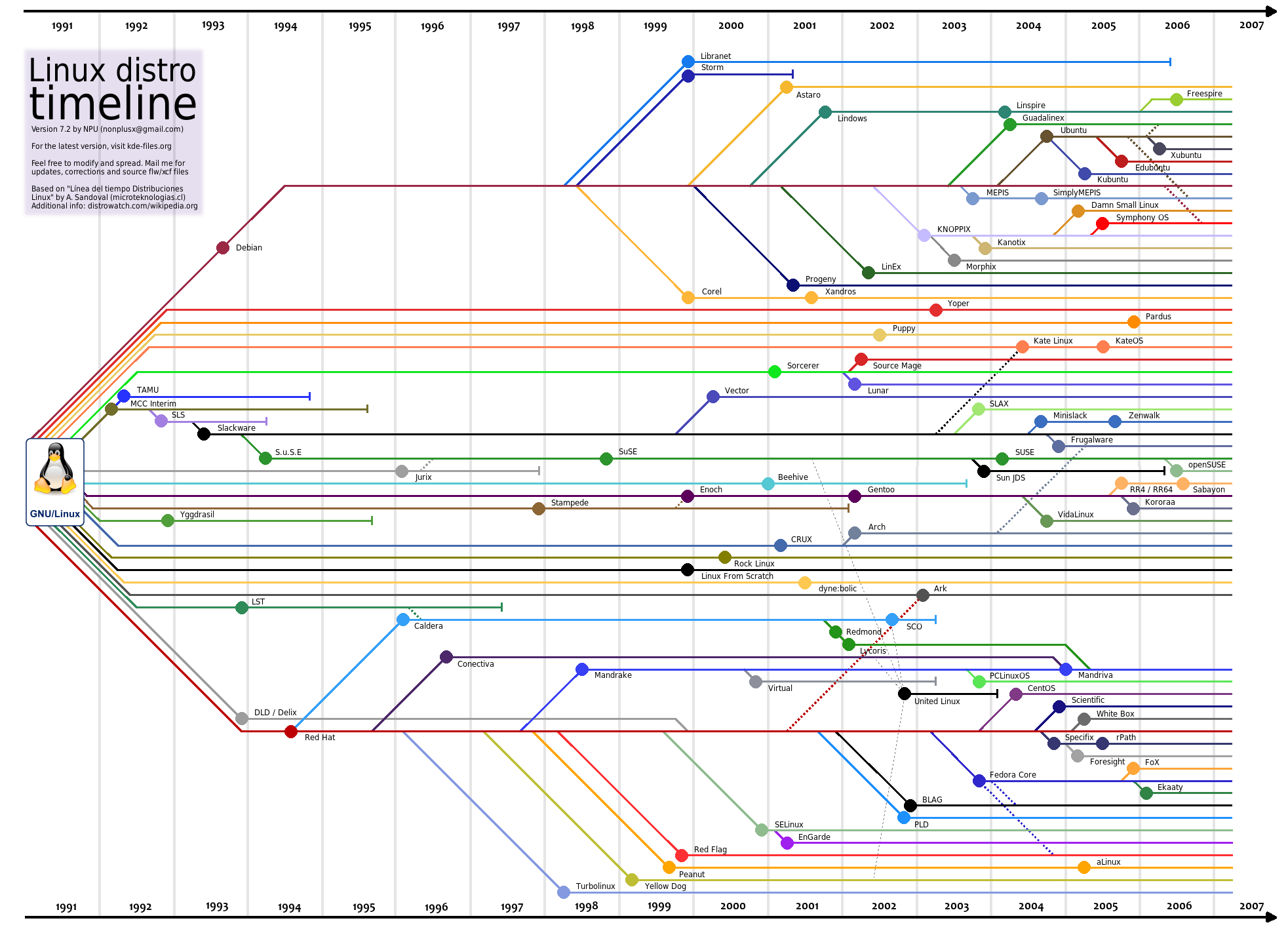 linux-distro-timeline-1991-2007.png