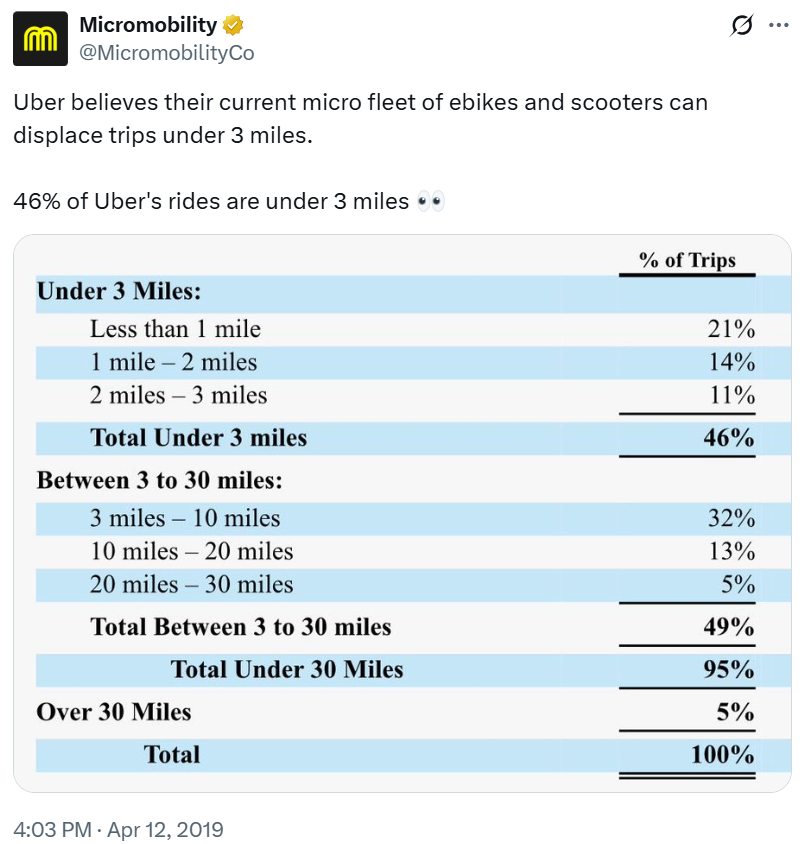 The Rise of the Electric Scooter