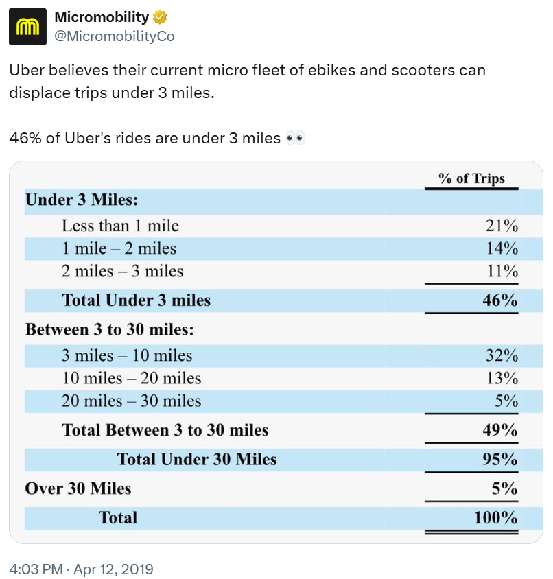 The Rise of the Electric Scooter