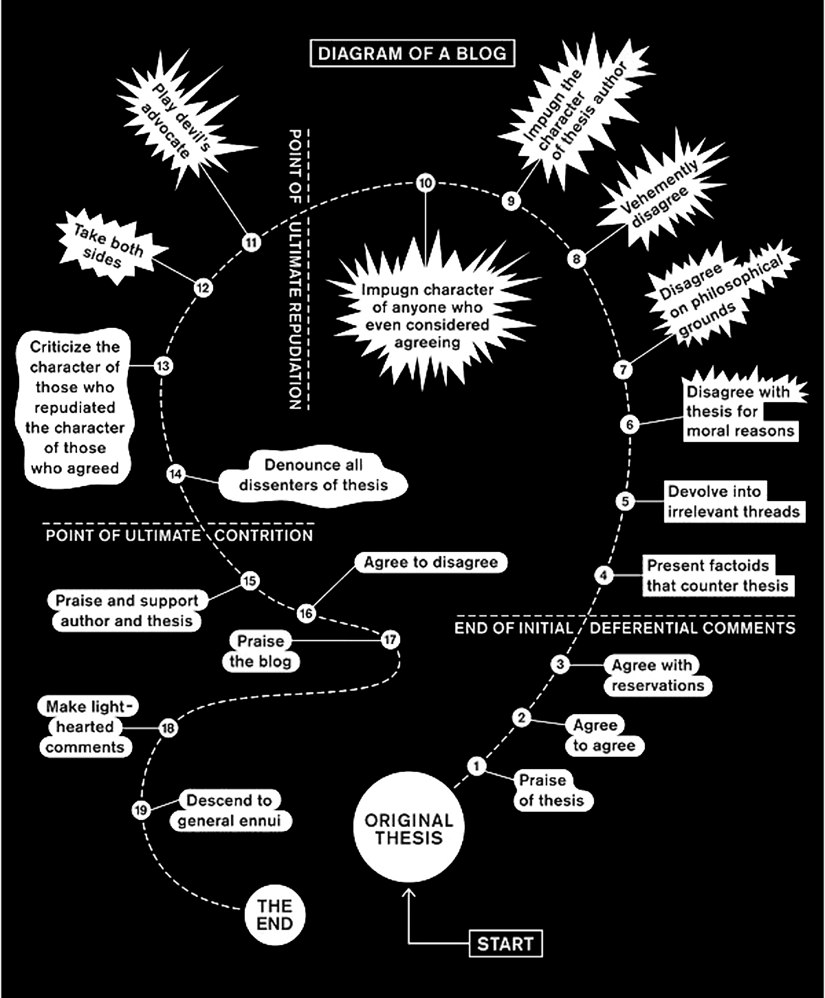 A circular, numbered flow runs from ‘Original Thesis’ to a constellation of reactions: praise, agree with reservations, counter‑facts, irrelevant threads, moral and philosophical disagreement, vehement disagreement, attacks on anyone who considered agreeing, taking both sides, denunciations, and finally lighter comments that ‘descend to general ennui.’ Two dashed waypoints—‘Point of Ultimate Contrition’ and ‘Point of Ultimate Repudiation’—mark the satirical extremes.