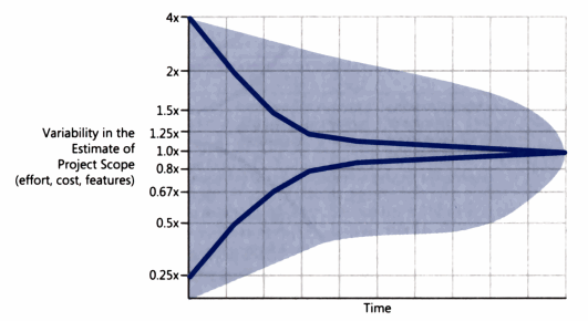 The Mysterious Cone of Uncertainty