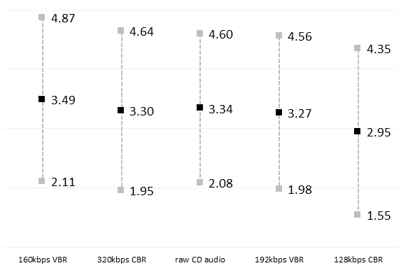 Concluding the Great MP3 Bitrate Experiment