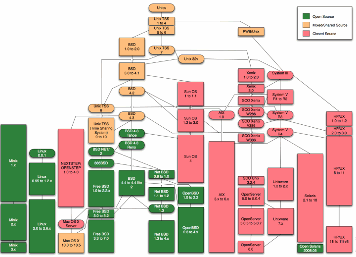 Unix is Dead, Long Live Unix