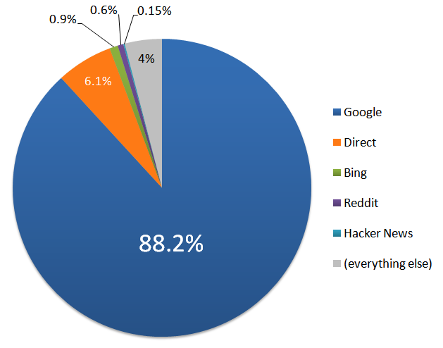 Trouble In the House of Google