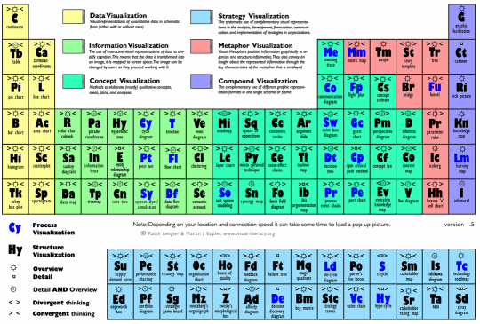 Catalogs of Data Visualization