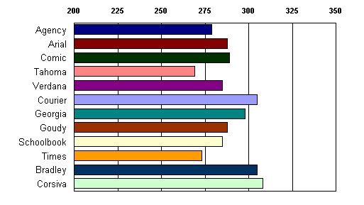 Comparing Font Legibility