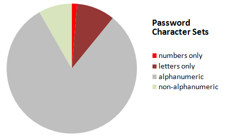 Dictionary Attacks 101