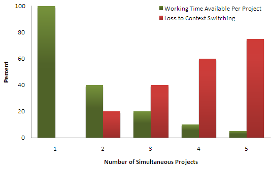 The Multitasking Myth