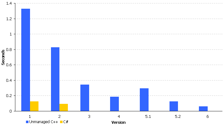 On Managed Code Performance, Again
