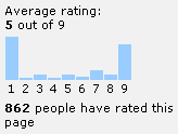 msdn article score graph