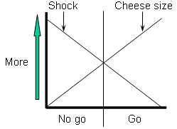 graph of shock vs. cheese
