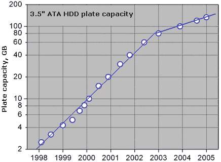 hard disk size over time