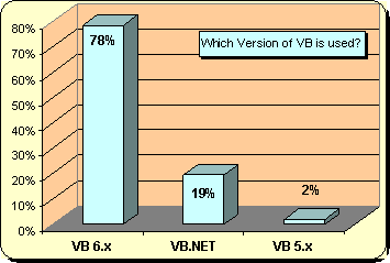 VB 6.x 78%, VB.NET 19%, VB 5.x 2%