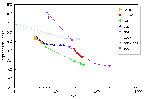 GIMP source compression results, compression ratio vs. time