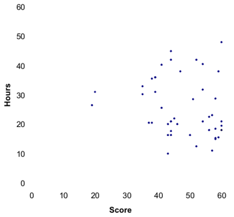 hours vs. score scatter plot for a Yale CS 323 assignment