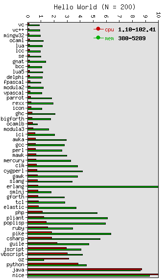 Hello World performance graph