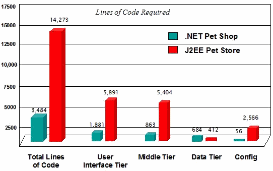 .NET versus J2EE Pet Store performance graph