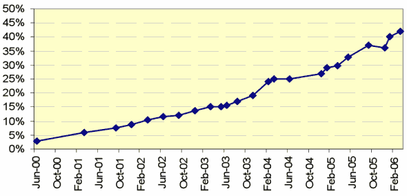 broadband adoption graph, 2000-2006