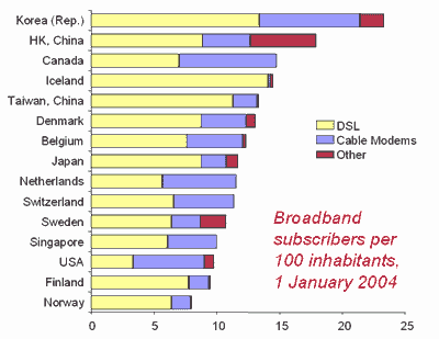 worldwide broadband adoption graph