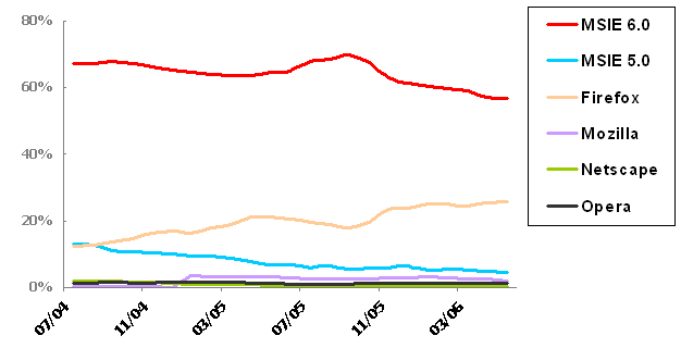 w3schools browser share graph