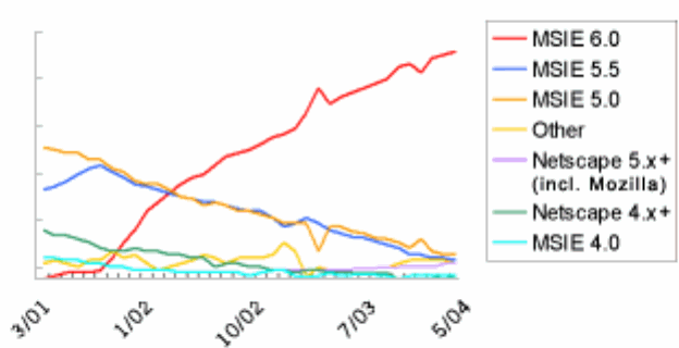 Google Zeitgeist browser share graph, 2001-2004