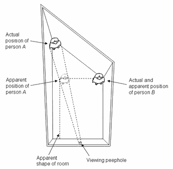 Ames Room illusion diagram