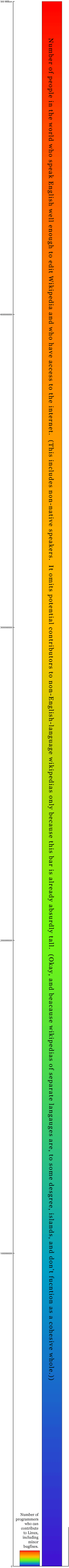 Wikipedia vs. Linux user base, small version