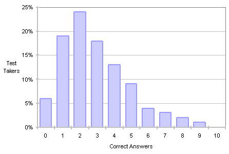 Estimation quiz results chart