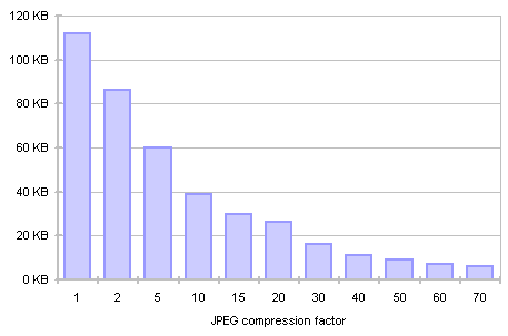 JPEG Compression Level vs. File Size graph