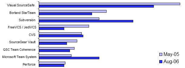 Source control adoption graph, May 2005 to August 2006