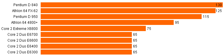 Video Card Wattage Chart