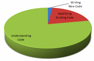 where software developers spend their time