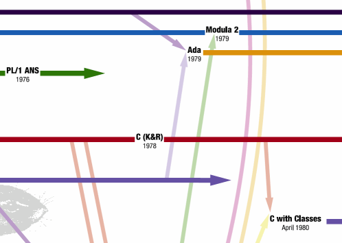 Detail from O'Reilly History of Programming Languages poster