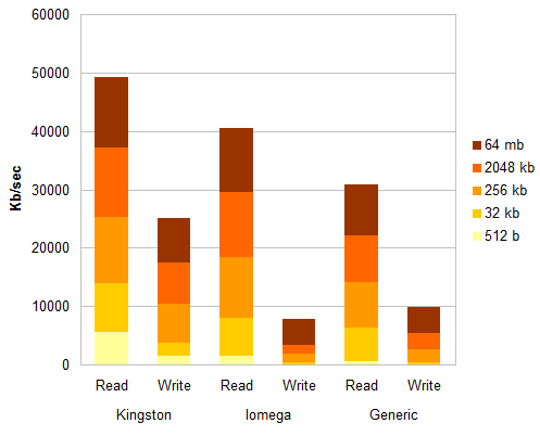 thumb-drive-graph-read-write-2.png