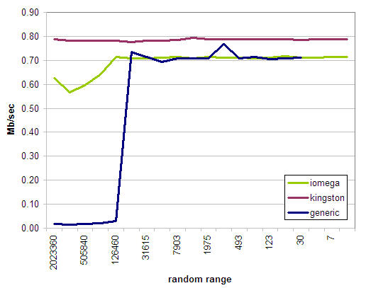 thumb-drive-graph-random.png