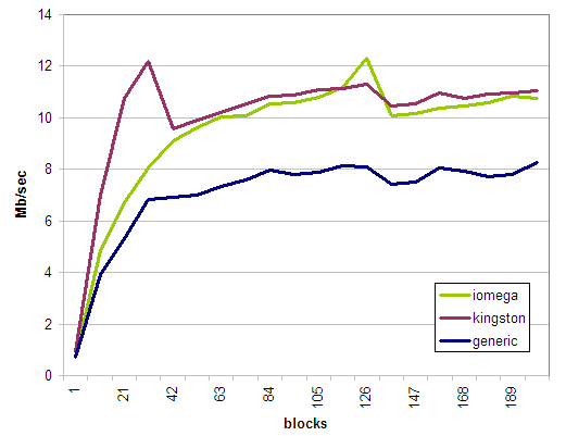 thumb-drive-graph-sequential.png