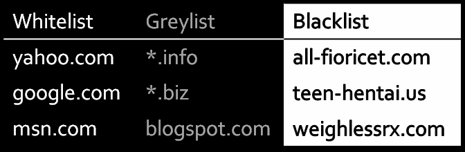 whitelist, greylist, blacklist