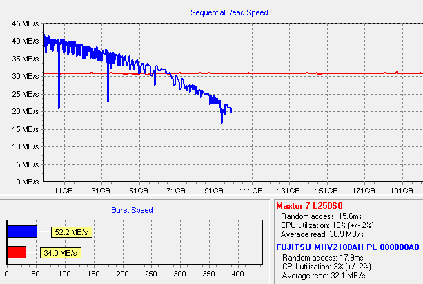 Hard Drive Performance Chart