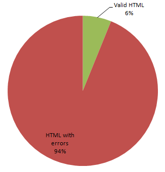 html-validation-pie-chart.png