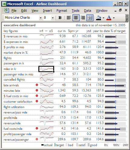 Airline dashboard sparklines