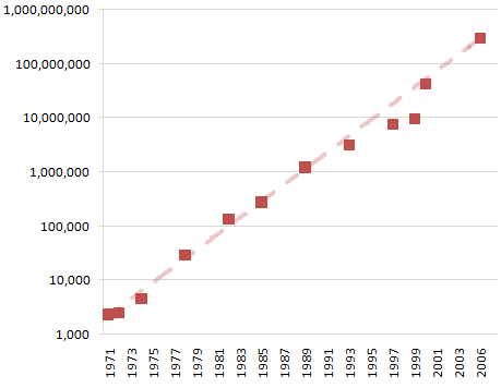 Intel x86 transistor counts, 1971-2006