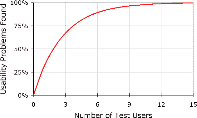 usability-problems-found-graph